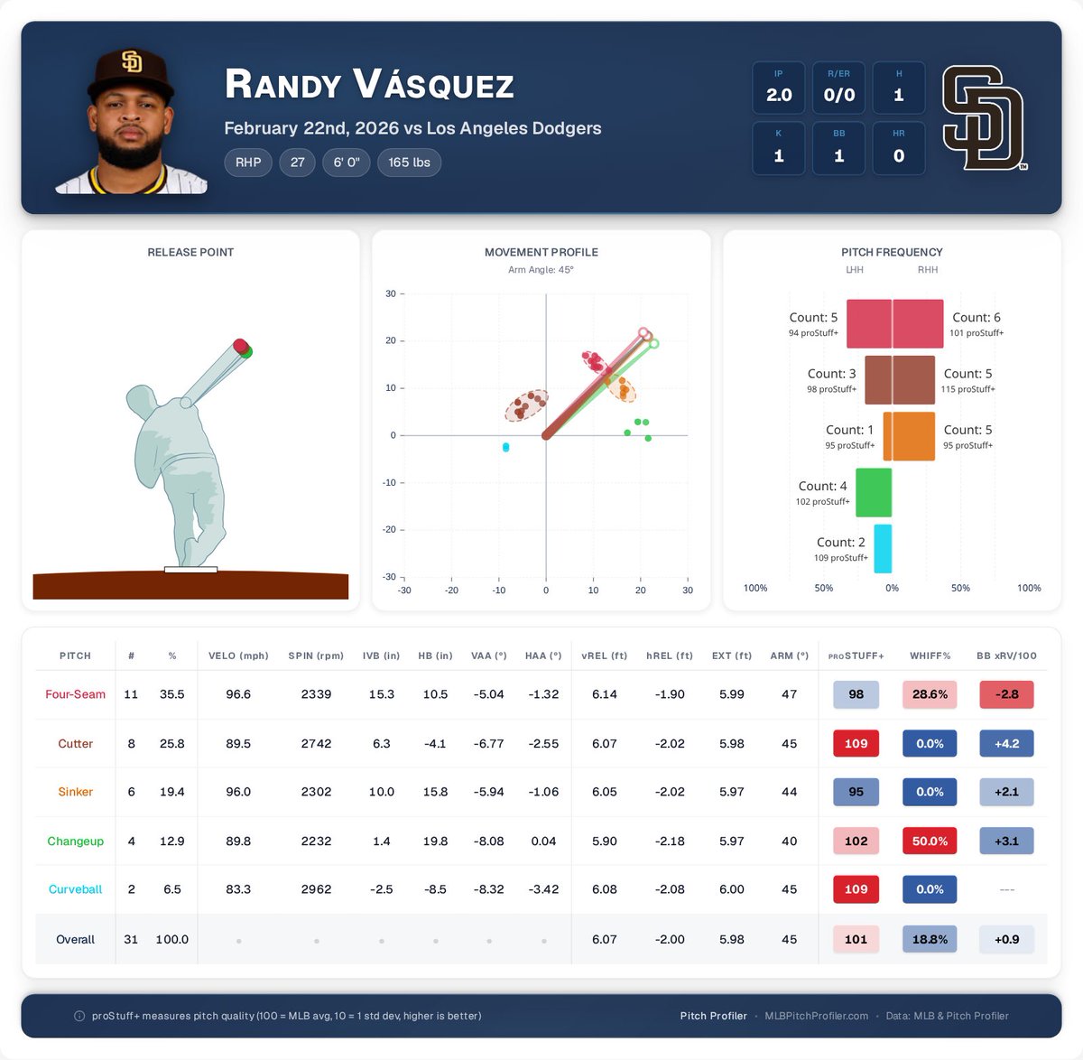 Randy Vásquez came out FIRING to start the spring!