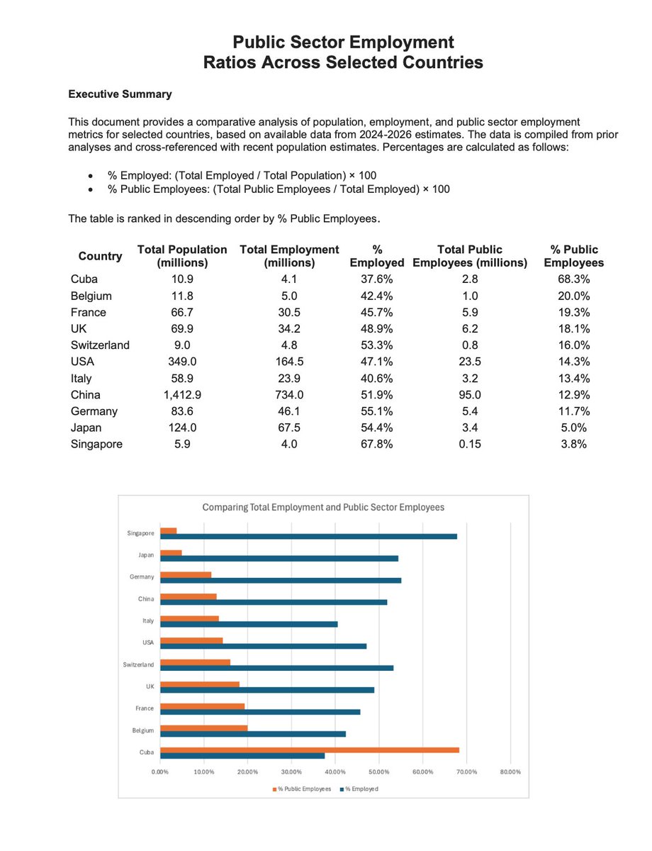 Singapore has 67.8% of their population employed and only 3.8% are Government. Cuba has only 37.6% of their people employed and 68.3% are Government. Less Government = More Employment.