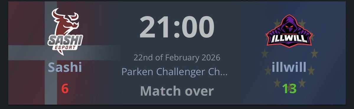 13-6 vs <a href="/Sashi_Esport/">Sashi Esport 🥩</a> 
1st place of the <a href="/pccchampionship/">Parken Challenger Championship</a> Group B secured.✅
