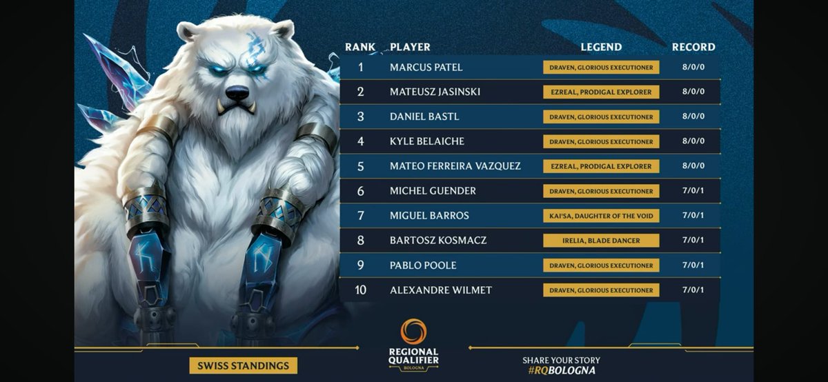 Top 8 at the Riftbound RQ Bologna. Happy with the result and lucky to get there, aim was top 64 as I came with a standard Draven list. It was such a cool experience to play so many pro's from other TCGs, theres so much to learn. Onwards to Lille I'll probs try my luck for Best Of