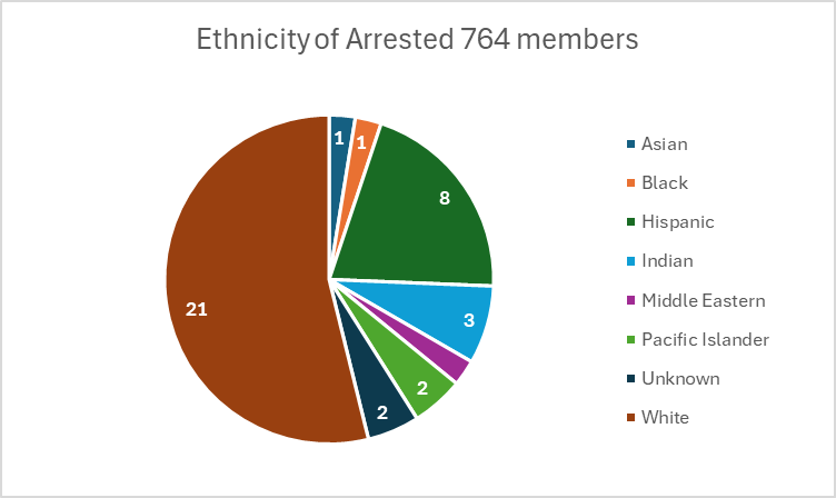 bx_on_x's tweet photo. Just for reference, here is the ethnic breakdown of arrested members of 764 child exploitation network from my records. My records only include those whose arrests were publicly announced and confirmed as 764 by the DOJ or by my team. Juvenile offenders are not represented. 

This data is interesting given that many mainstream sources attempt to connect 764 to white supremacy or Nazi movements. The majority of 764 members are not what I would consider either of these things, rather, they exist in an irony-poisoned echo chamber of all things edgy and hateful.