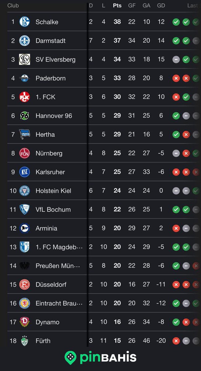 PinOfficialTr's tweet image. ⚽Bundesliga 2'de ligin son sırasında bulunan Fürth, lig lideri Schalke 04'ten 4 gol daha fazla attı.
🤯 Futbolun matematiği bazen kafayı izne çıkarıyor!