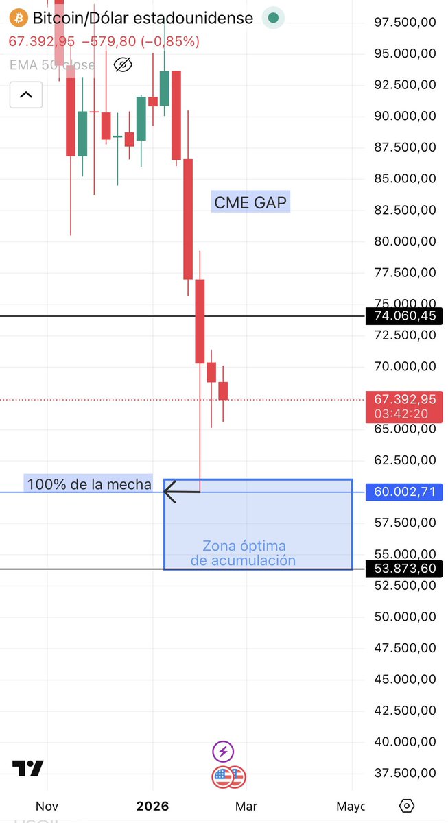 InversorRealES's tweet image. ANÁLISIS SEMANAL DE  $BTC  
Nueva zona óptima de acumulación bajada a 53k - 61k dólares. 

Semana marcada doblemente por lo que quiera hacer Trump 🇺🇸 

¿Haremos un test al fondo del rango de 2024, los 53k?? 
 Hilo de análisis real ↓ 🧵