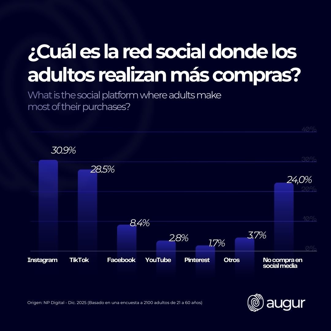 Augurdata's tweet photo. Instagram lidera compras en 2026 (30.9%).
TikTok le sigue muy cerca (28.5%).
Pero el dato que cambia la conversación:

24% de los adultos NO compra en social media.

Mientras muchos optimizan contenido,
una cuarta parte del mercado está fuera del ecosistema social. https://t.co/Ae1sAX9DNX