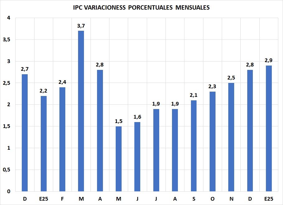 Estamos en estanflación. 
La razón es usar la tasa para frenar el dólar. 
Con tasas en niveles que incitan al carry trade genera tasas altísimas para el consumo y la inversión y estímulo para hacer carry trade en vez de producir, desarrollar y exportar, la sociedad se retrae y el