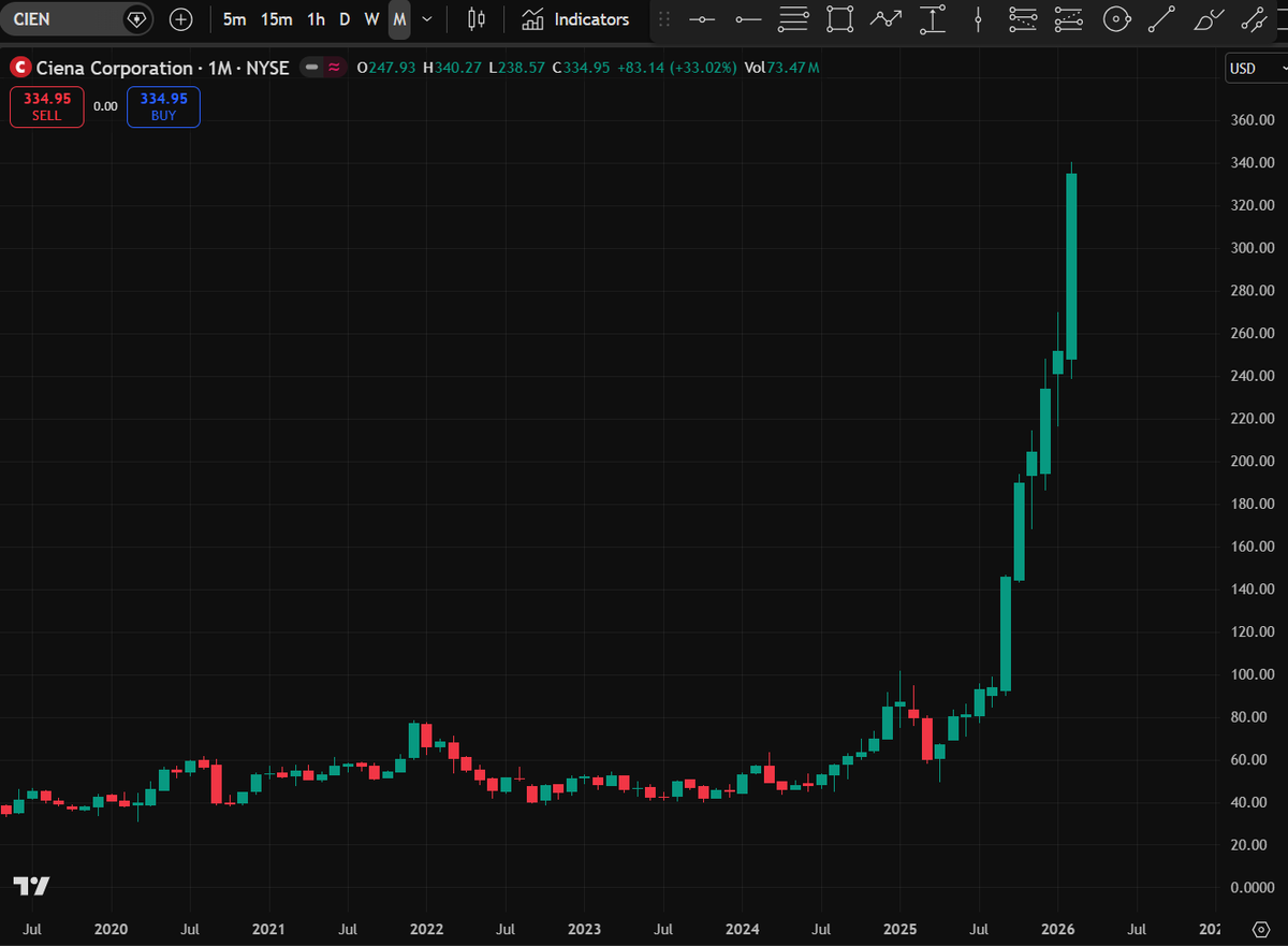 satoritrade's tweet image. Chart of the Day 👀

$CIEN continues to 🚀 on surge in #AI datacenter demand for #optical interconnect equipment

Company to report earnings and outlook for future growth on March 5