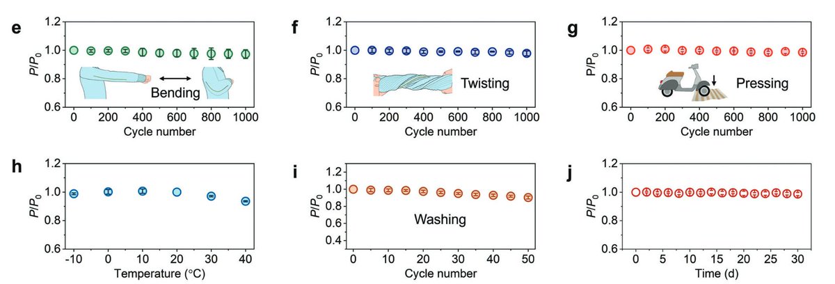 TIL people make photovoltaic and battery embedded fibers, so you can make self charging power textiles, ~100 mW under indoor illumination, and a tiny 7 mAh battery, enough to power some wearable sensors.

you can even wash it a few dozens of times and capacity only drops about