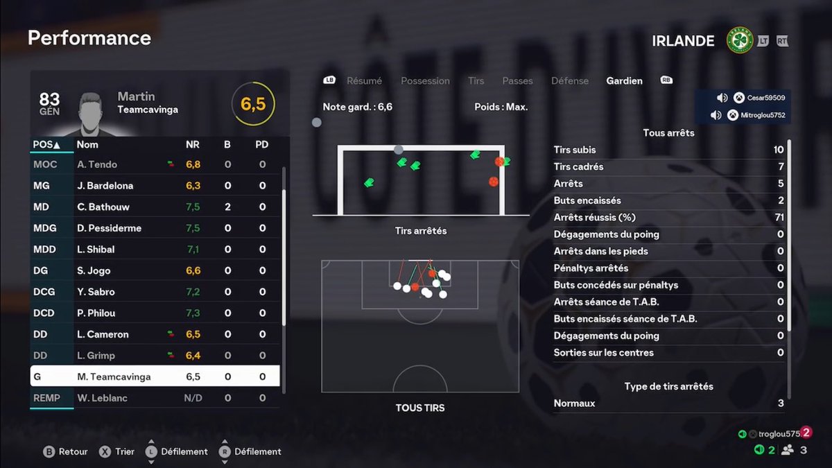 🎯 Admr délivre 3 passes décisives 

⚽️ Bathouw inscrit un doublé 

🔥Pessiderme très en forme obtient la note de 7.5

🔄 Zdux inscrit un but en sortie de banc

🧤Teamcamavinga réalise 5 arrêts sur 7 tirs cadrés