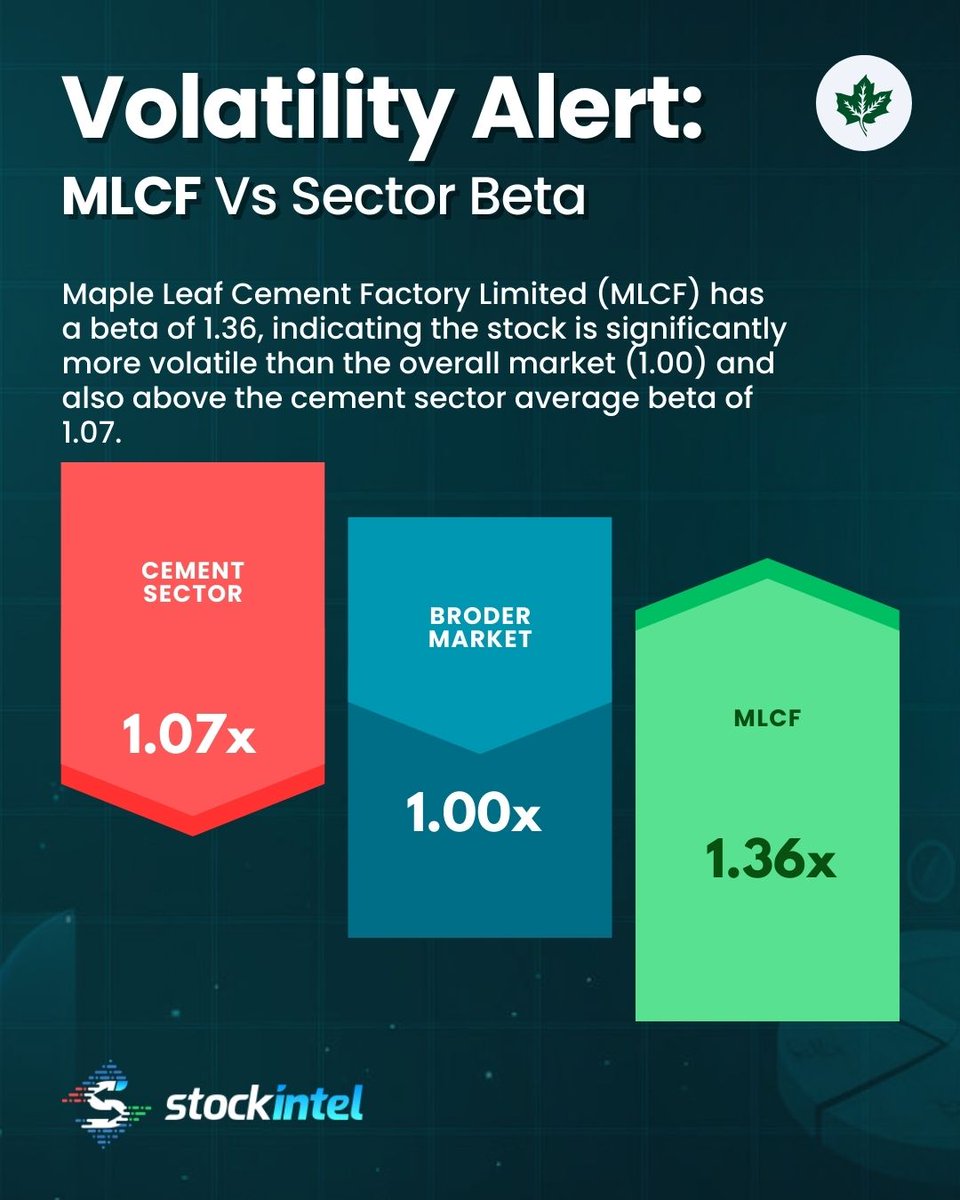 📊 Beta Analysis – Maple Leaf Cement Factory Limited (MLCF)

Maple Leaf Cement Factory Limited (MLCF) has a beta of 1.36, indicating the stock is significantly more volatile than the overall market (1.00) and also above the cement sector average beta of 1.07.

💡 What Beta Tells