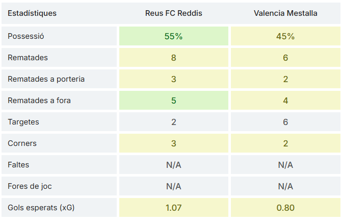 Reus Stats tweet media