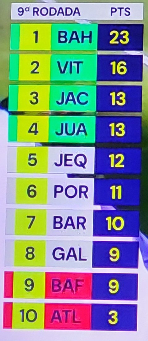 Um campeonato fuleiro, sem premiação digna
Uma diferença imensa de pontos entre o 1° e o 2°