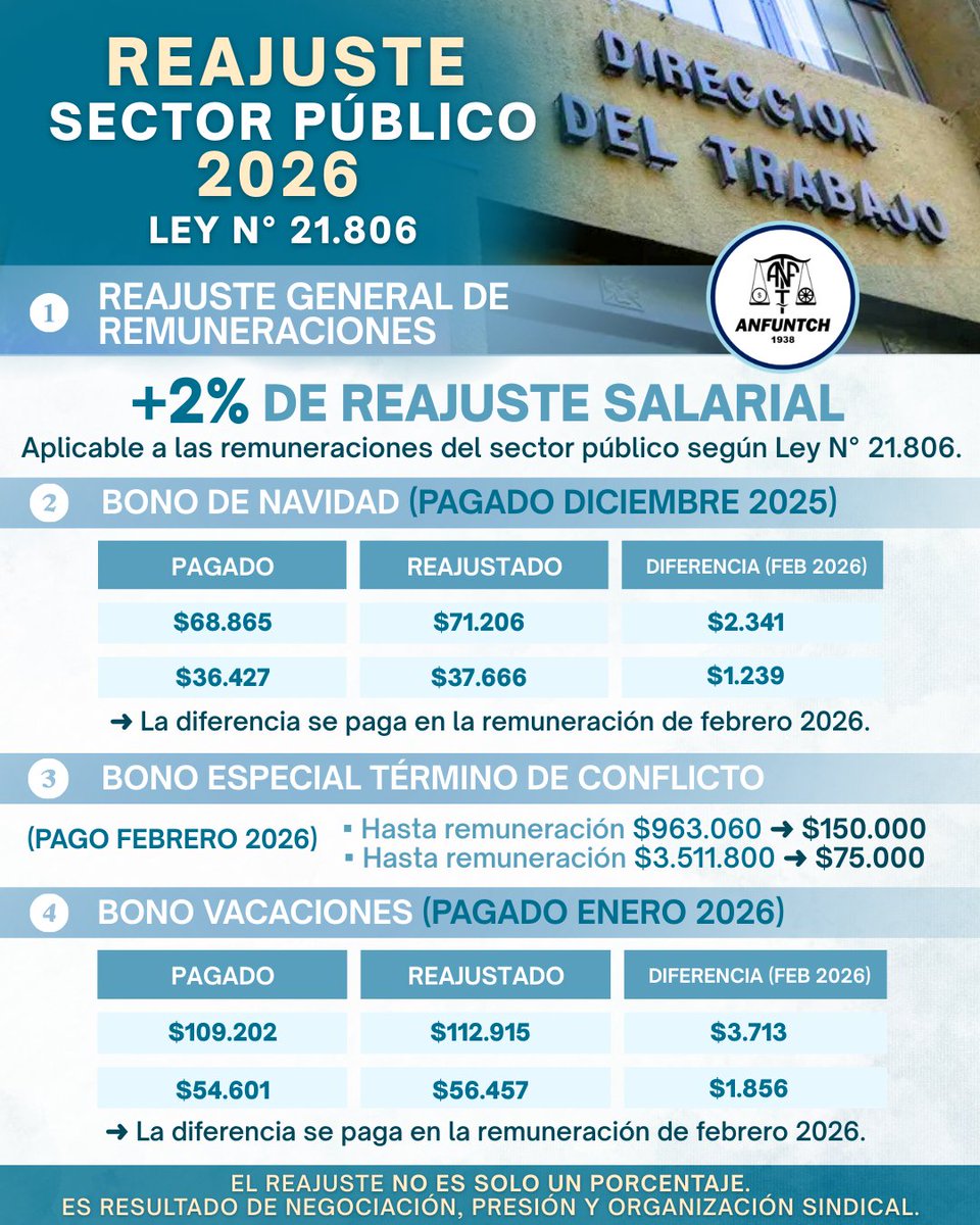 Ya fue publicado el Reajuste al Sector Público 2026. Revisa los detalles, montos y beneficios asociados.

Recuerda que el Reajuste no es solo un porcentaje: es resultado de la organización, la negociación y el trabajo colectivo 💪📊

#ANFUNTCH #ReajusteSectorPúblico #Reajuste2026