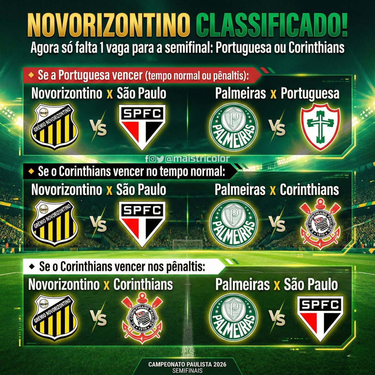 Situação atual do São Paulo:

Pega o Novorizontino:
Corinthians ou Portuguesa vencer no tempo normal 
Portuguesa vencer nos pênaltis 

Pega o Palmeiras:
Corinthians vencer nos pênaltis