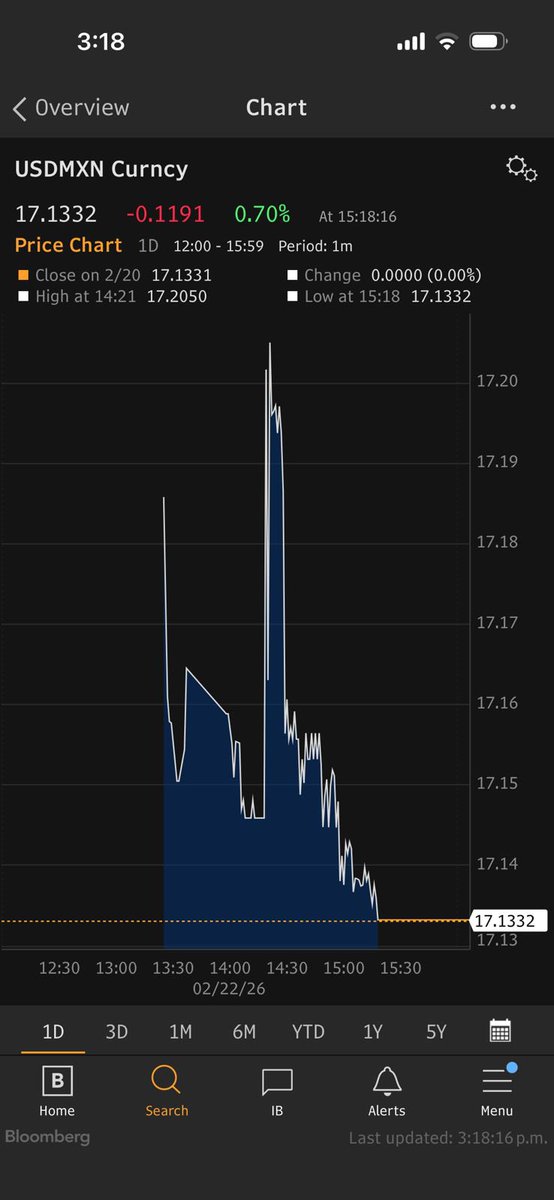 La reacción del tipo de cambio a los acontecimientos de hoy en México.