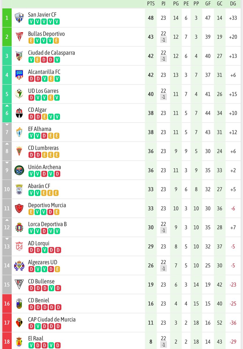 Preferente Autonómica - Clasificación J23 📊

Líder 🏆 - <a href="/sanjaviercf/">San Javier Club de Fútbol</a> con 5 puntos de ventaja sobre <a href="/BullasDeportivo/">Bullas Deportivo</a> - ambos ascenso directo

Play Off 3 RFEF 🛗 -<a href="/ciudad_calas/">GH Ciudad de Calasparra</a> - <a href="/AlcantarillaFC/">Alcantarilla FC</a> - <a href="/UDLosGarres/">UD Los Garres</a> (-1*) y <a href="/CD_Algar/">CD Algar</a> (vuelve a play Off)

Descenso con CD , CAP y Raal