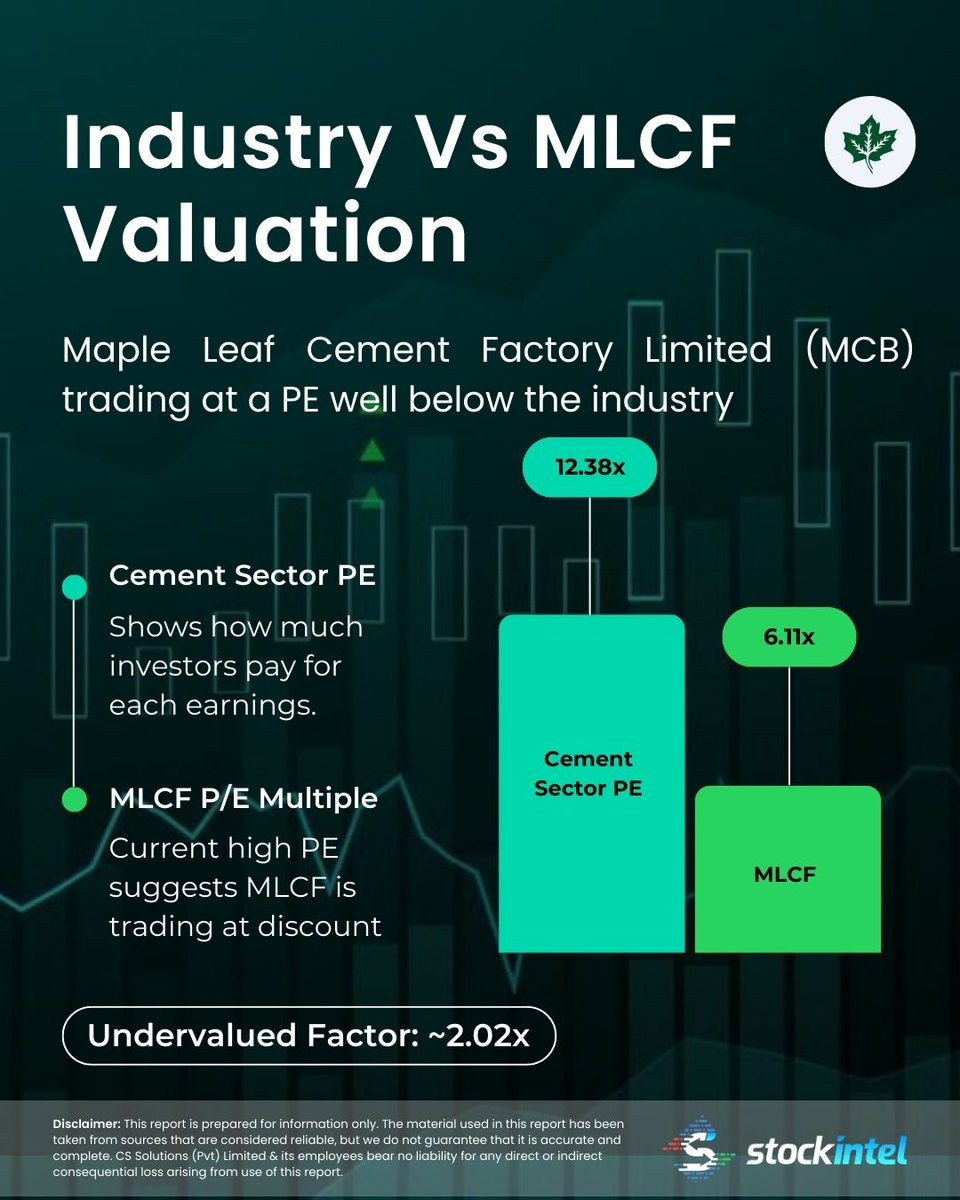📊 Relative Valuation – Maple Leaf Cement Factory Limited (MLCF)

Maple Leaf Cement Factory Limited (MLCF) is currently trading at a P/E ratio of 6.11x, significantly below the cement sector average of 12.38x.

📊 Track MLCF performance:
👉 app.stockintel.com/company/MLCF

📈