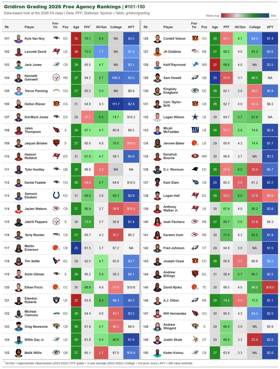 GridironGrading's tweet image. 2026 Data Based FA Rankings | 101-150

5 names that stand out as potential values:
➖Dalton Risner
➖Tim Settle
➖Kingsley Enagbare
➖Samson Ebukam
➖Jalen Thompson