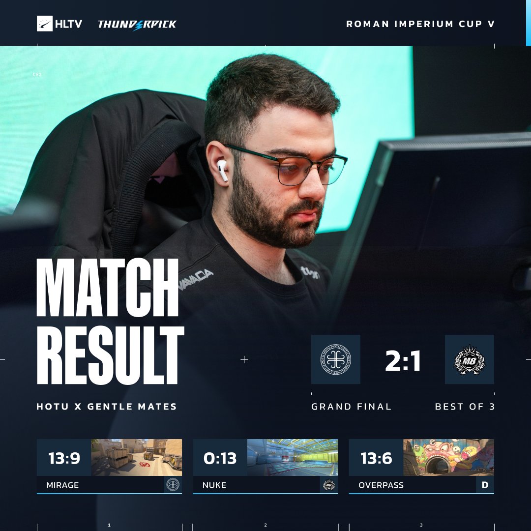 HLTVorg's tweet photo. HOTU bounce back after 0-13 and secure Roman Imperium Cup V title 🏆 https://t.co/UBhJ0mhyGT