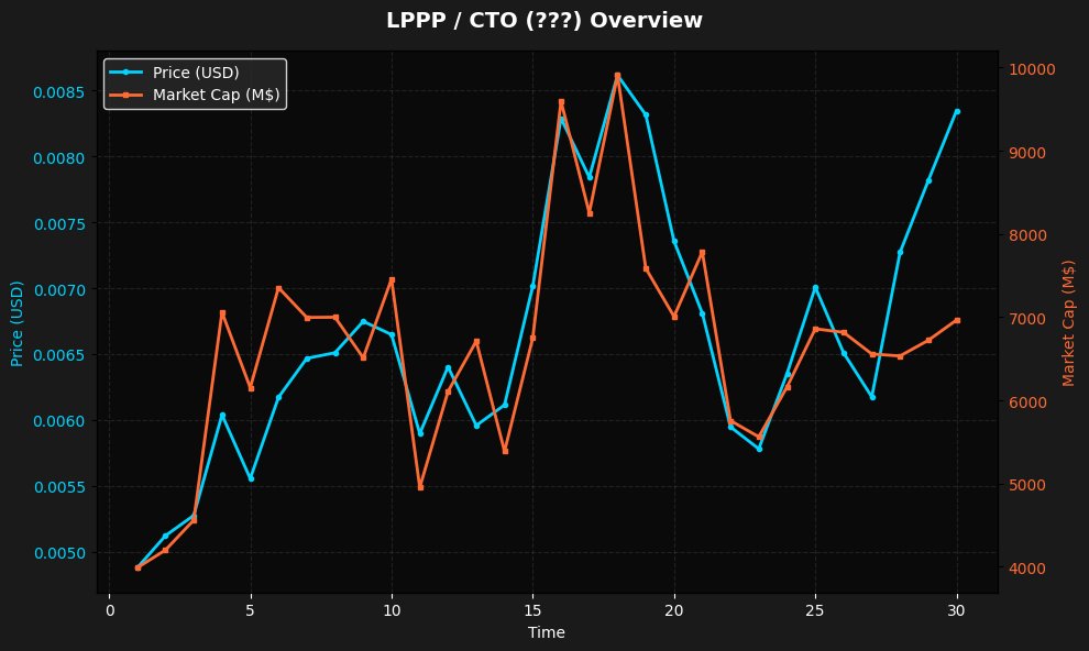 rug_or_rich_'s tweet image. 🚨 NEW TOKEN ALERT: $LPPP / CTO 🚨

💰 Price: $0.000111
📊 Market Cap: $110.67K
💧 Liquidity: $20.12
👥 Holders: 1,423

🛡️ Security Score: 70/100 ✅ GOOD
⚠️ Risk Level: LOW

📈 Age: 7 minutes ago
🔗 44sHXMkPeciUpqhecfCysVs7RcaxeM24VPMauQouBREV

#LPPP #Crypto $SOL #NewToken