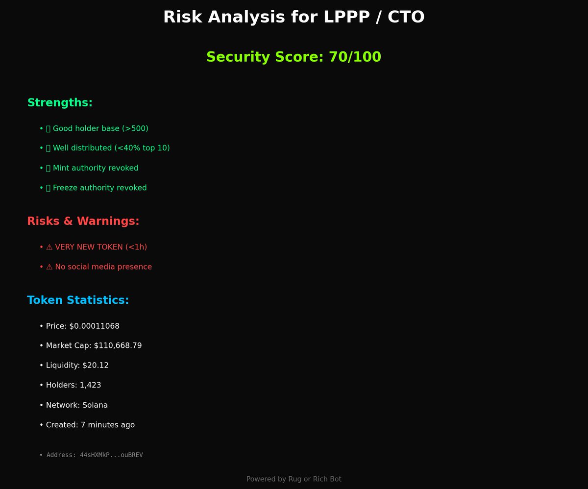 rug_or_rich_'s tweet image. 🚨 NEW TOKEN ALERT: $LPPP / CTO 🚨

💰 Price: $0.000111
📊 Market Cap: $110.67K
💧 Liquidity: $20.12
👥 Holders: 1,423

🛡️ Security Score: 70/100 ✅ GOOD
⚠️ Risk Level: LOW

📈 Age: 7 minutes ago
🔗 44sHXMkPeciUpqhecfCysVs7RcaxeM24VPMauQouBREV

#LPPP #Crypto $SOL #NewToken