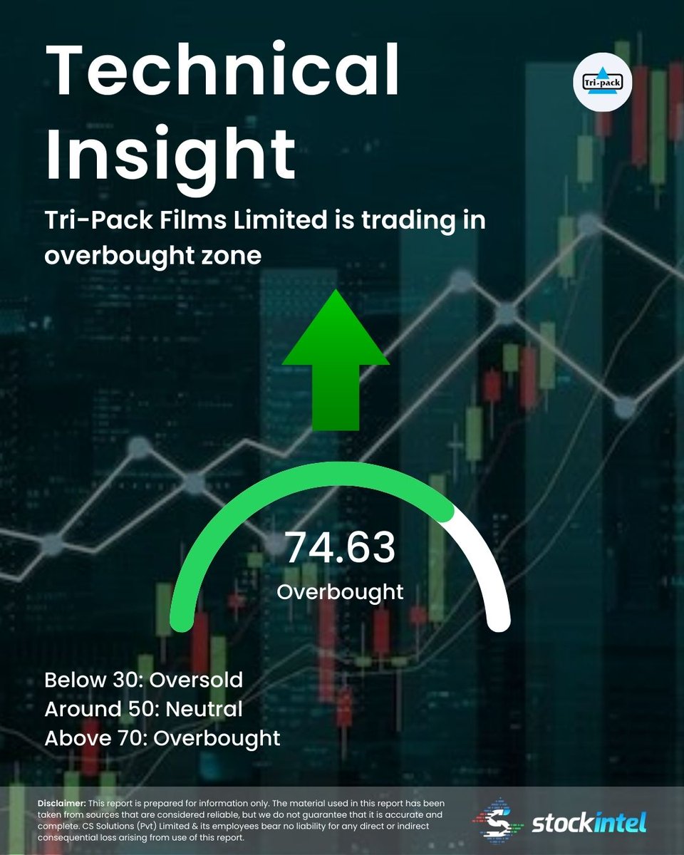 📈 Momentum Watch – Tri-Pack Films Limited (TRIPF)

Tri-Pack Films Limited (TRIPF) has an RSI of 74.63, placing the stock firmly in the overbought zone.

📊 Track TRIPF Performance:
👉 app.stockintel.com/company/TRIPF

💡 For Data-Driven Insights, join our WhatsApp community:
👉
