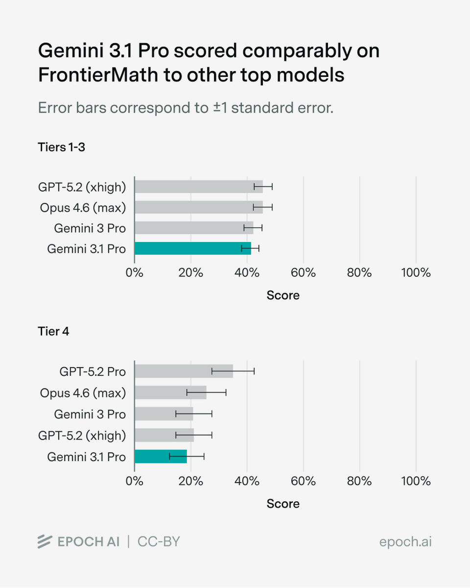 Gemini 3.1 Pro solves a Tier 4 problem no AI model has before in ...