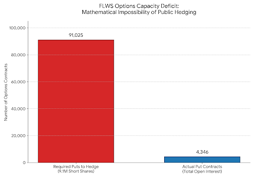 KurruptDad's tweet photo. THE $FLWS 🚨 math is broken. Using the Markopolos/Madoff model, it's clear to anyone who looks, a 𝟴𝟲,𝟬𝟬𝟬+ contract deficit in the options chain.

Shorts need 91k puts to hedge; only 4k exist.

#FLWS #ShortSqueeze #MarketManipulation #TheBigShort #Archegos #GME #MichaelBurry https://t.co/VdSky7p1gy