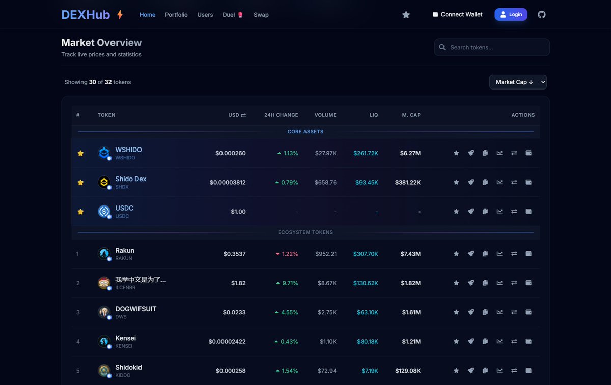 Experience DeFi on the Shido Network with DEXHub.

Navigating the Shido ecosystem just got a whole lot easier. DEXHub is your all-in-one command center for exploring Shido’s leading tokens and accessing real-time analytics.

Why use DEXHub?

• Intuitive Interface: Track the
