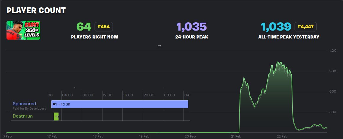 Turbo1v1's tweet photo. Bro spent more than 24h at #1 in Sponsored Row, 1M minutes playtime, didn't hit tabs, made about $1k, currently have 64 CCU....? @FNCreate finally doing something? https://t.co/X7z3zd8q1h