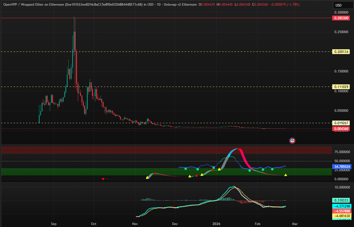 $OVPP 💎 ⚡️💎

It has been accumulating since December 1, 2025. Could it be time to show the energy ⁉️