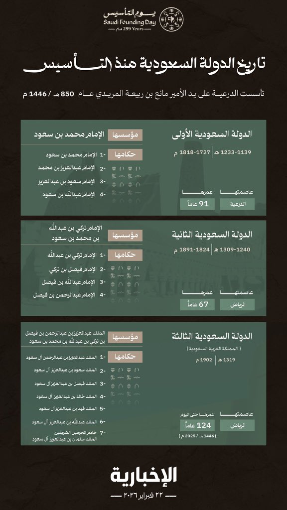 مع أجواء و توقيت #يوم_التاسيس #يوم_بدينا_1727 لا يسحبونكم إلى المناطقية. نجد الحجاز الجنوب الشمال عسير القصيم 

♦️رأيت تغريدات كثيرة من مغردين بطابع مناطقي 
♦️نحن السعودية كتلة واحدة نجتمع كلنا عليها و معها و بها 

♦️انتبهوا انتبهوا