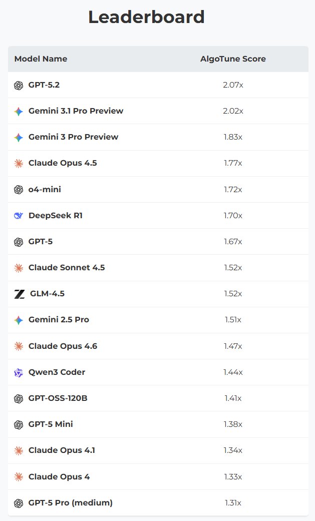 AlgoTune leaderboard