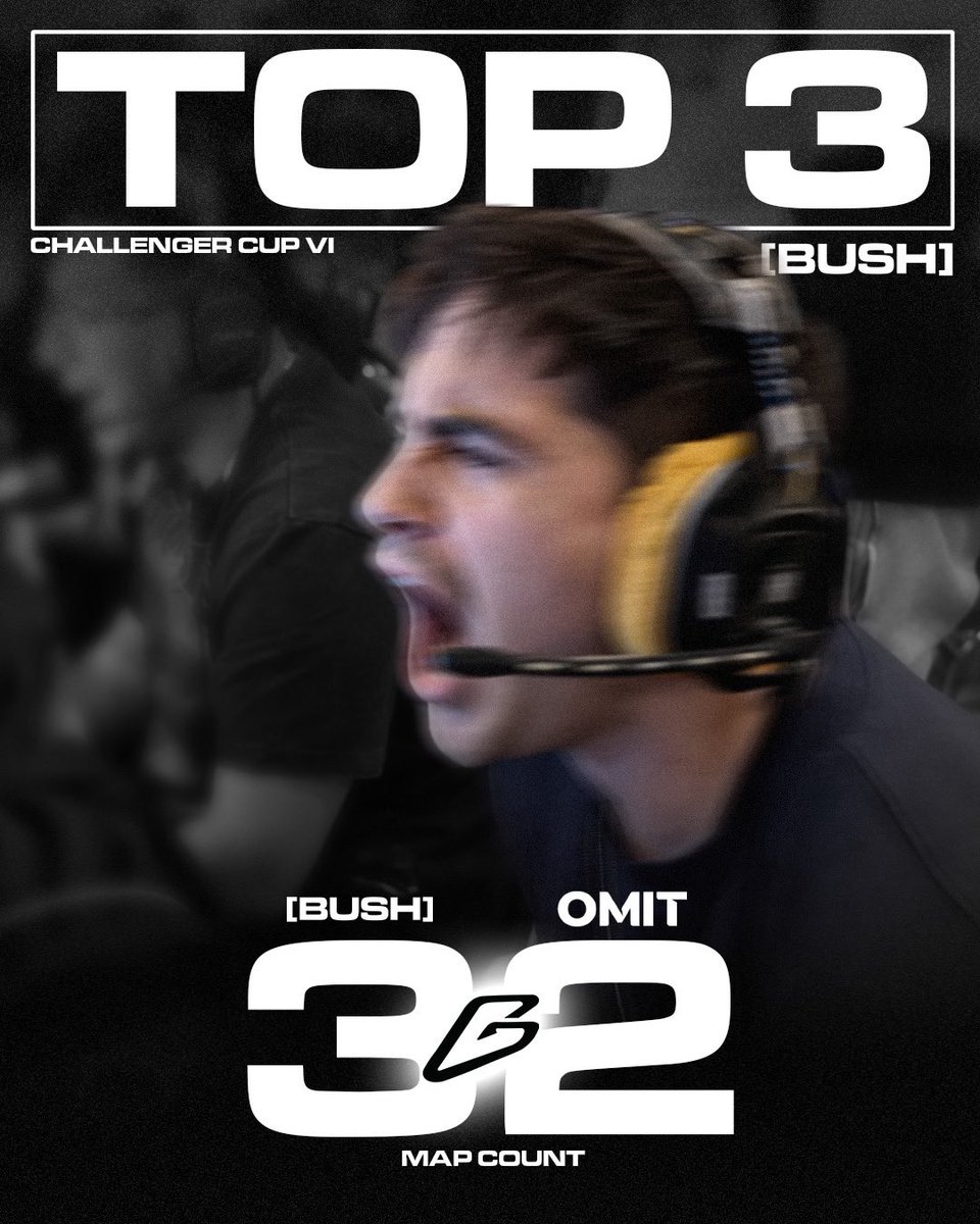 tBushGaming's tweet photo. GAME 5 ICE 🥶

We take down @OMiTBrooklyn 3-2 to advance to Winner’s Finals and secure Top 3

#unshaven 🌳🗣️ https://t.co/QphJpyt4oM