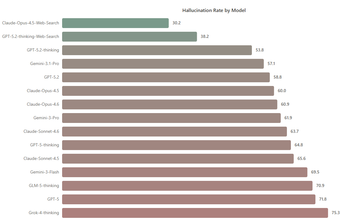 Hallucination rate chart