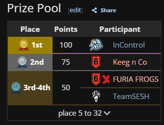 Holy cursed ass bracket. We 7-0 the first team we play then straight into Furia Frogs (we won 8-7) then straight into a matchup against 2nd from yesterday and if we won that would have played number 1 from yesterday. PLEASE BLAST LET ME GET SOME POINTS.