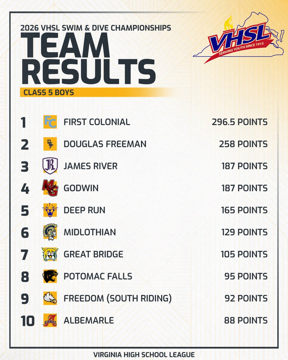 VHSL_'s tweet photo. Class 5 Girls and Boys Swim and Dive results: https://t.co/rBXn9Fxa11 https://t.co/zkvfngZ2Rd
