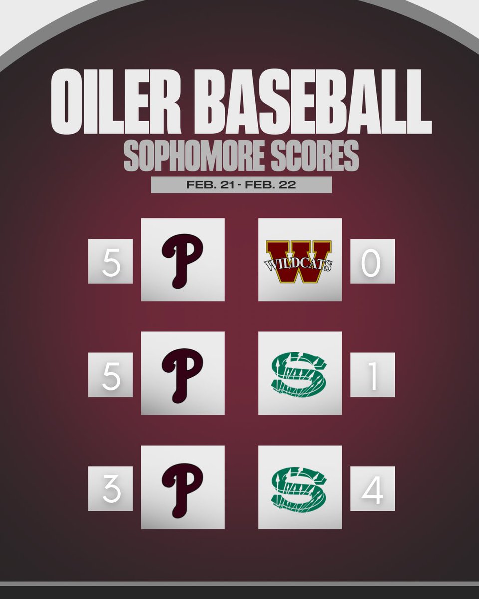 OilerBaseball's tweet photo. Sub-Varsity scores from this weekends tourneys. #oilerbaseball https://t.co/3wxlZGH5Xu