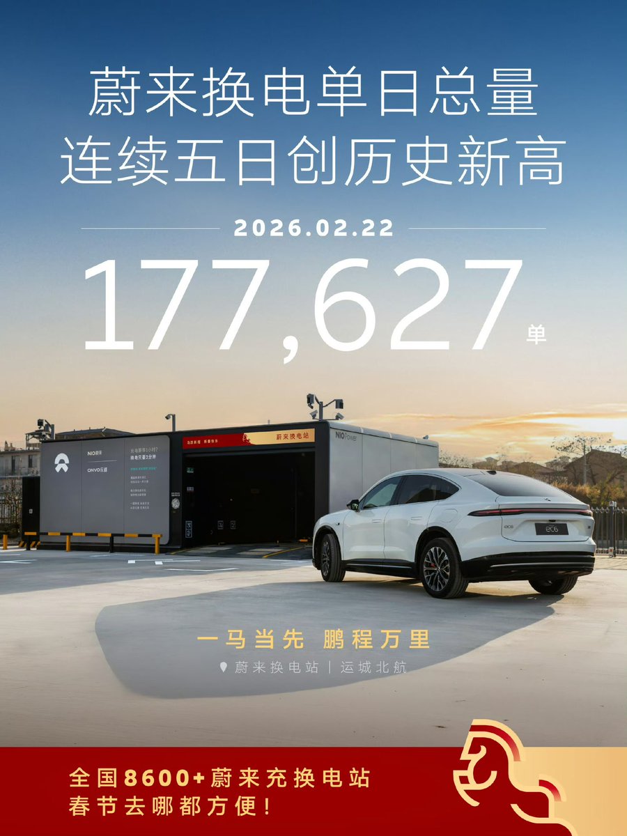 Jas0nYu's tweet photo. The busiest swap station completed 191 swaps on Feb 22, 2026, while the breakeven point is only 60 swaps per day.  Assuming each swap takes 5 minutes, the station operates approximately 16 hours nonstop, which accounts for only about 67% of its capacity in terms of time.  Once autonomous driving and battery swaps are effectively combined, the station can unlock its full potential. $NIO