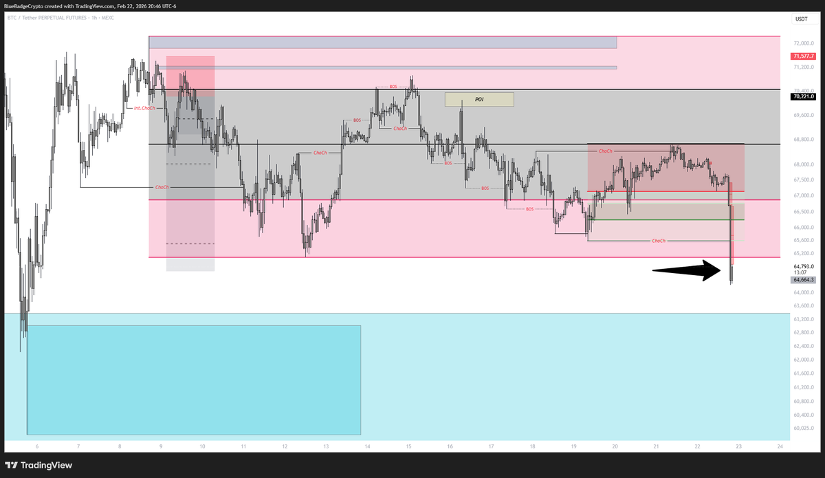 BlueBadgeCrypto's tweet photo. #BTC

Perfect timing to go LIVE tomorrow around 8am.
 https://t.co/2xwRqVKHO2

There it is, a full liquidity flush. 

Structure resets here. This is why we operate in probabilities, not guarantees.

 I’ll let this settle and wait for new formations to develop.

This range has been great the past couple weeks, some great trades inside it! Now we see what rebuilds.

Maybe we sweep and reclaim on higher timeframes. Maybe we reprice lower.

➡️Either way, we’ll break it down live in the morning!