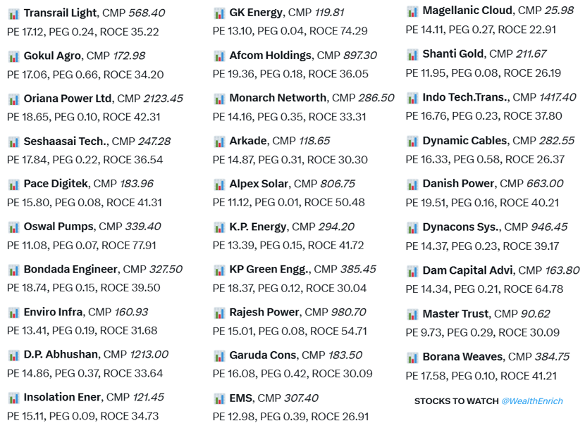 WealthEnrich's tweet photo. Check these 29 small cap #stocks which are checking most of the right boxes: 
✔️Solid earnings growth
✔️Strong return ratios
✔️Clean balance sheets &
✔️REASONABLE valuations !
Research in detail these (1000 to 10,000k) MCap companies that the market might be ignoring !
#StocksToWatch