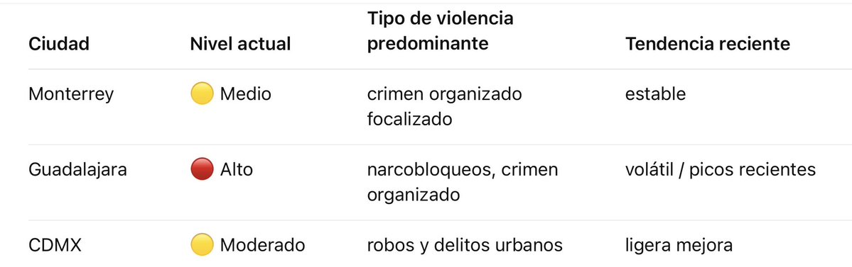 A ustedes que les encanta consultar <a href="/ChatGPTapp/">ChatGPT</a>, les dejo la relación de violencia en los último 3 meses de nuestras ciudades mundialistas