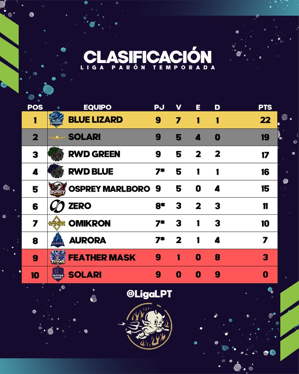 🔥 Final de la Fase Regular – LPT 🔥

La fase regular llega a su fin y Blue Lizard se queda con la cima 🥇.
 <a href="/SolariCup/">Solari eSports</a>  y <a href="/ROSWILDesports/">ROSWILD</a>  Green completan el podio
Ahora empieza lo mejor… ¡se vienen los playoffs! 💥🏆