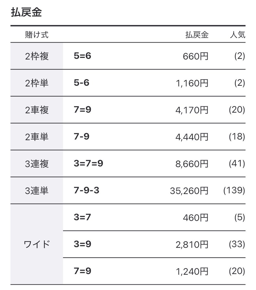 rintaroukeirin's tweet photo. 熊本G1
3◯35260円 https://t.co/qan6L1ZeGZ