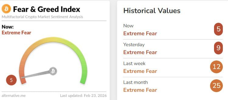 0xData_'s tweet photo. Are you really who you think you are?

With $BTC and $ETH, this is always the psychological test.
Sharp dumps → weak hands exit.
High volatility → conviction gets tested.

But history shows: after every shakeout, liquidity flows back to the kings.

When the market turns green again $BTC leads the move $ETH amplifies the gains.