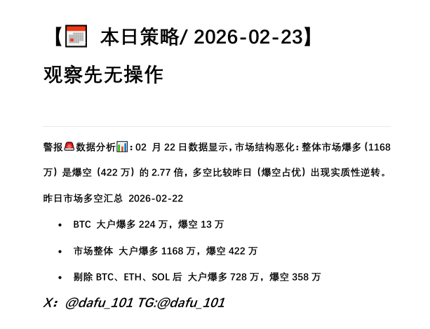 dafu_101's tweet photo. BTC大户爆空（13万）较昨日（499万）断崖式下跌97%，爆多（224万）则较昨日（99万）回升。爆多/爆空比达到17.2:1的极端水平。早盘下跌目前无反弹信号，先不要抄底，观察先。 https://t.co/FuKJOyAOp5