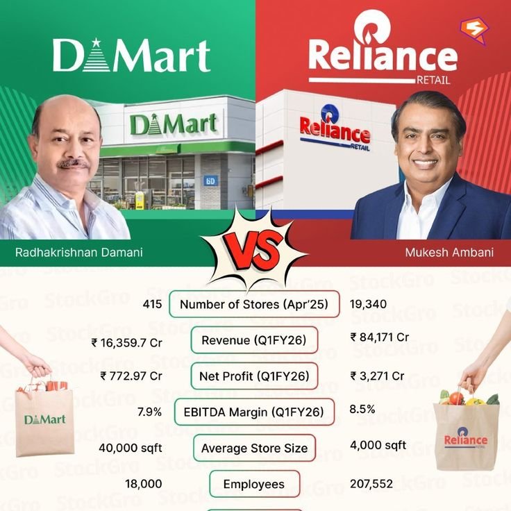 You can see a Reliance Smart store in almost every Tier 2 and Tier 3 city today. Small towns that never had organized retail are now getting their first proper supermarket experience, much like what its closest competitor, DMart, once brought to many cities.

Reliance Retail
