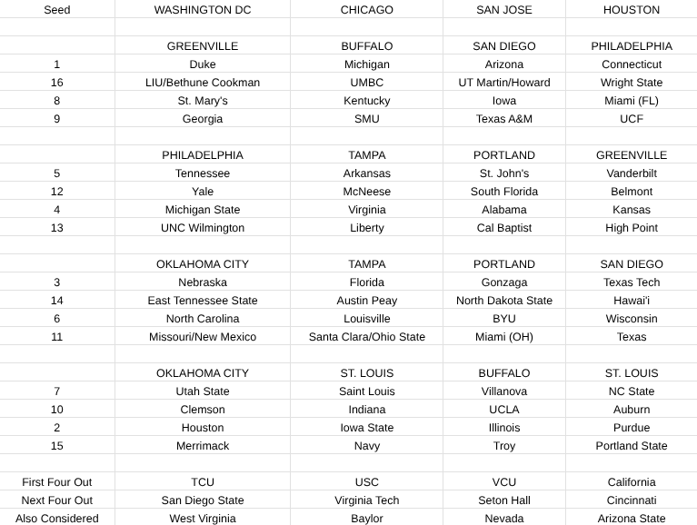 My latest bracketology is up. Duke moves up to 1 overall while New Mexico moves back into the field. Full article: ravibetzig.com/college-basket…