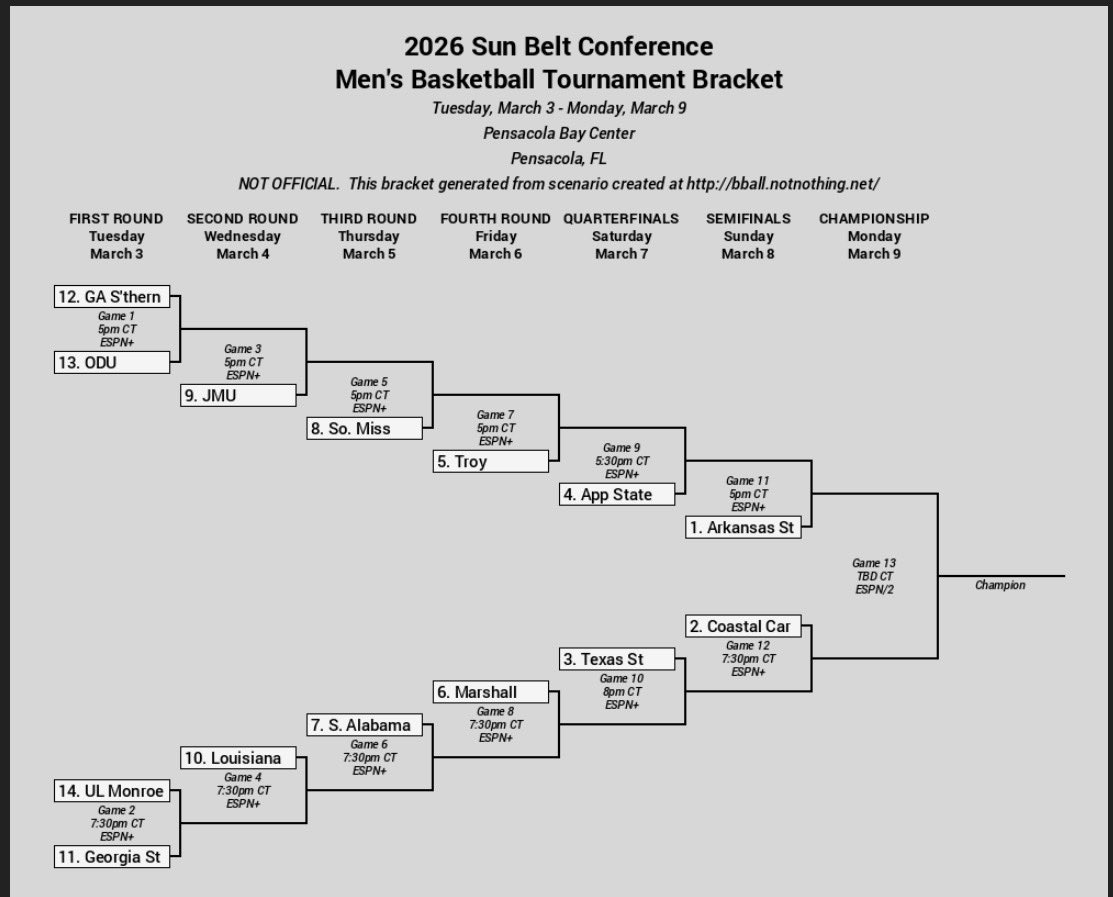 To add to this: there are still an insane number of potential seed scenarios for Arkansas State men’s basketball. 

Based on the tiebreaker website (link below), the Red Wolves could still land anywhere from 1st to 11th. So the tourney run could start 1st rd on Tues-semis on Sun.