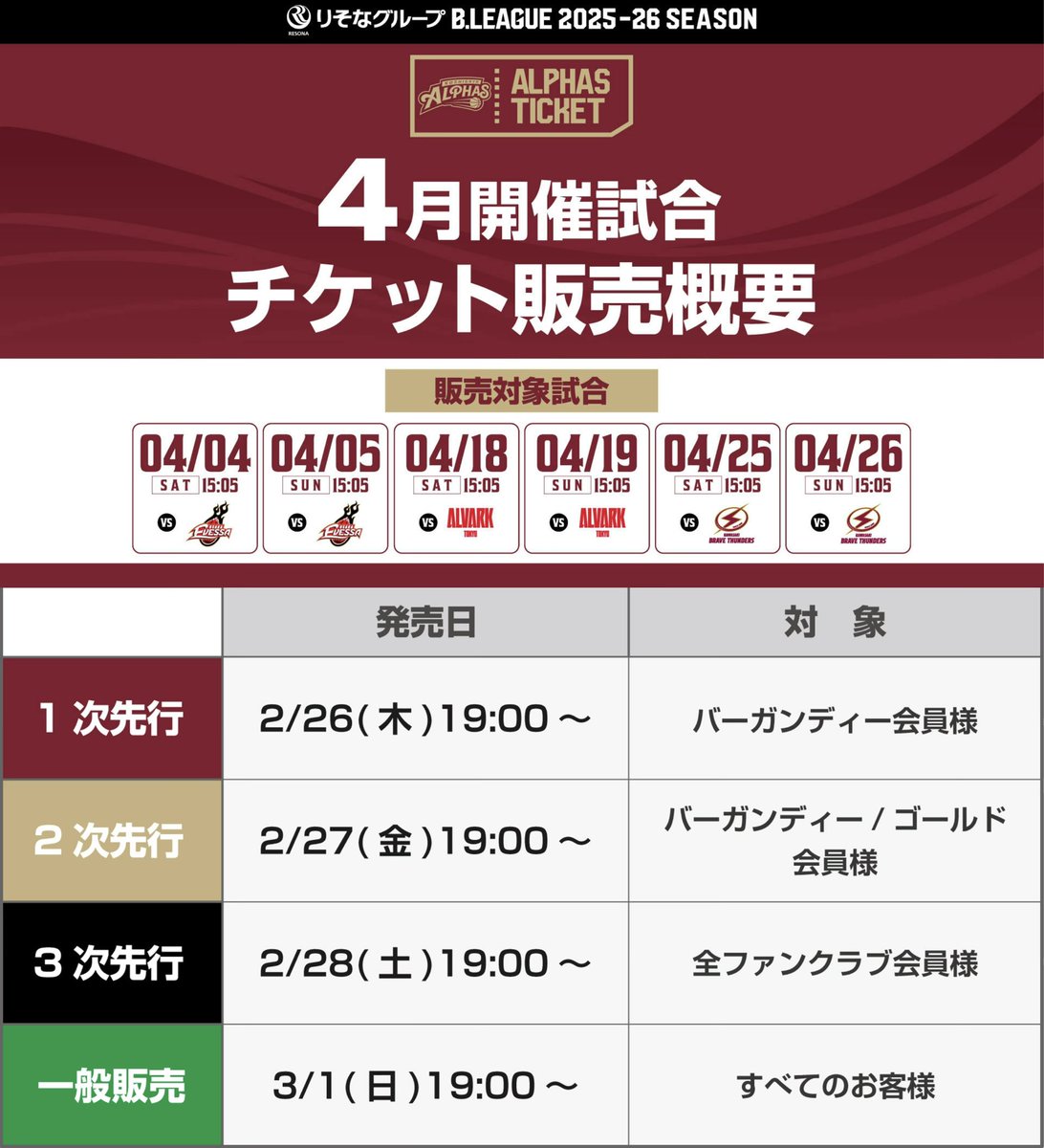 越谷アルファーズ (@KoshigayaAlphas) / Posts and Replies / X