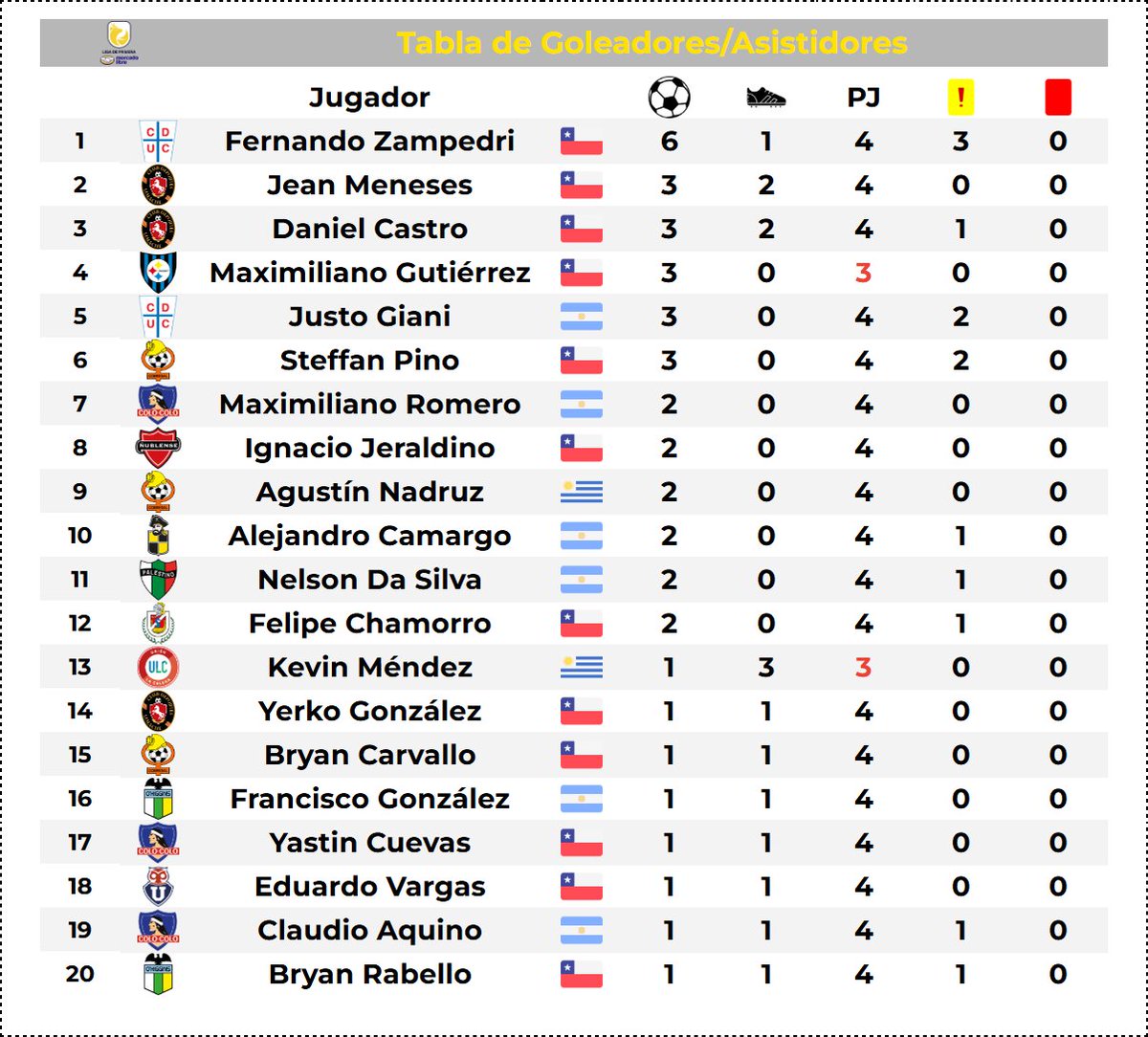 k4no20_'s tweet image. 📊Las Tablas
Nuevos líderes en el Campeonato. #Huachipato y #ColoColo se mantuvieron en lo más alto, #Limache a pesar de mantener su invicto, no pudo ganar en Ñuñoa y empató con #UdeChile.

Fernando Zampedri extendió su cuota goleadora y al parecer no tendrá competencia este año.